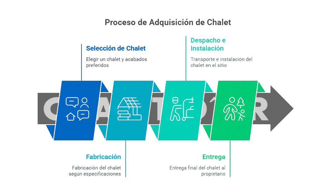 Proceso de adquisición